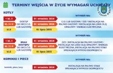 Czytaj więcej: Uchwała antysmogowa – kiedy wymienić kocioł?